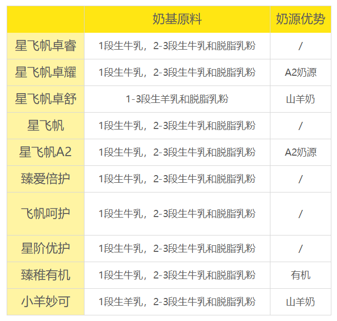 飞鹤星飞帆哪个系列好？飞鹤奶粉超全攻略看这篇