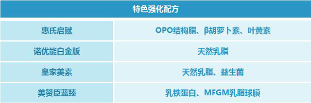 OPO 乳铁蛋白 惠氏启赋 美赞臣蓝臻