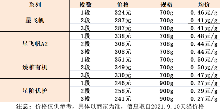 飞鹤奶粉价格 飞鹤奶粉价格