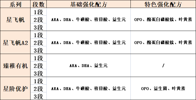 飞鹤奶粉营养配方 飞鹤奶粉营养配方
