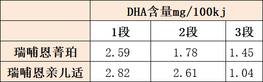 DHA含量 DHA含量