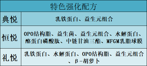 喜安智奶粉特色强化配方 喜安智奶粉特色强化配方