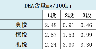 喜安智奶粉DHA含量 喜安智奶粉DHA含量