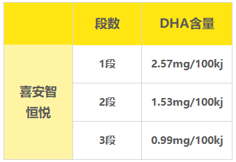 恒悦DHA含量
