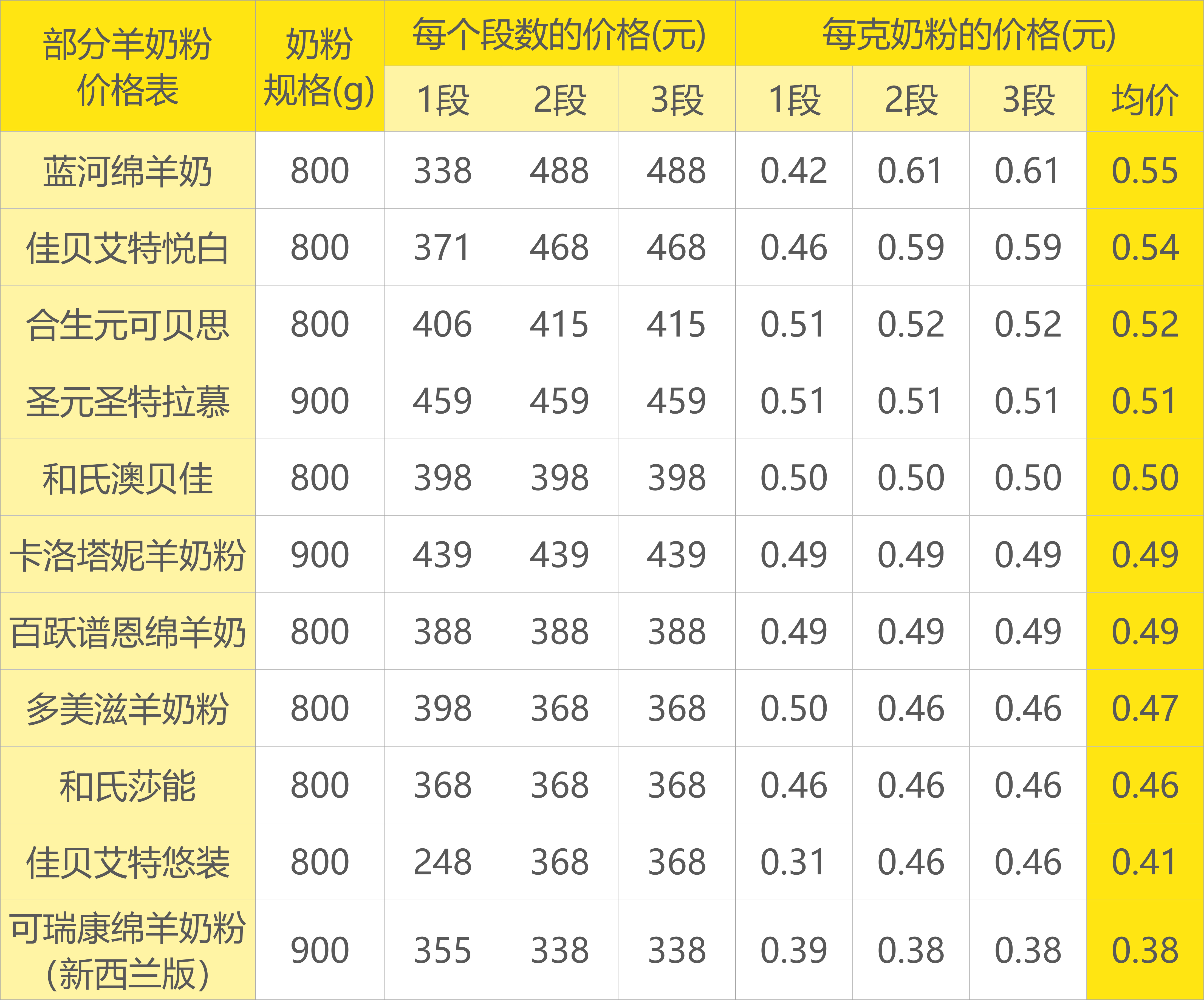 关山羊奶粉价格表图片