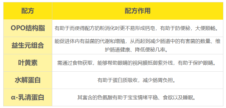 配方作用