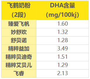 DHA